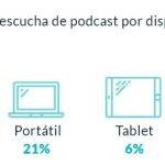 Duración promedio de un podcast en Spotify: ¿Cuánto tiempo dura?